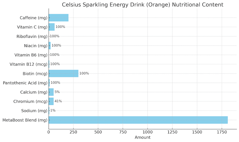 a chart depicting the ingredients in celsius drinks on a scale