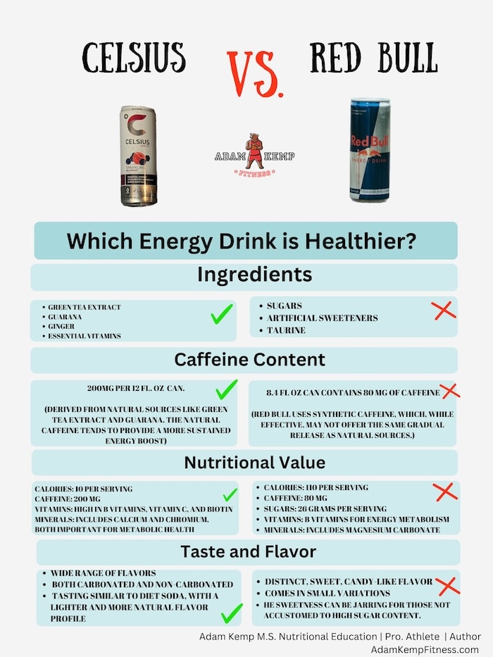 Is celsius or red bull healthier